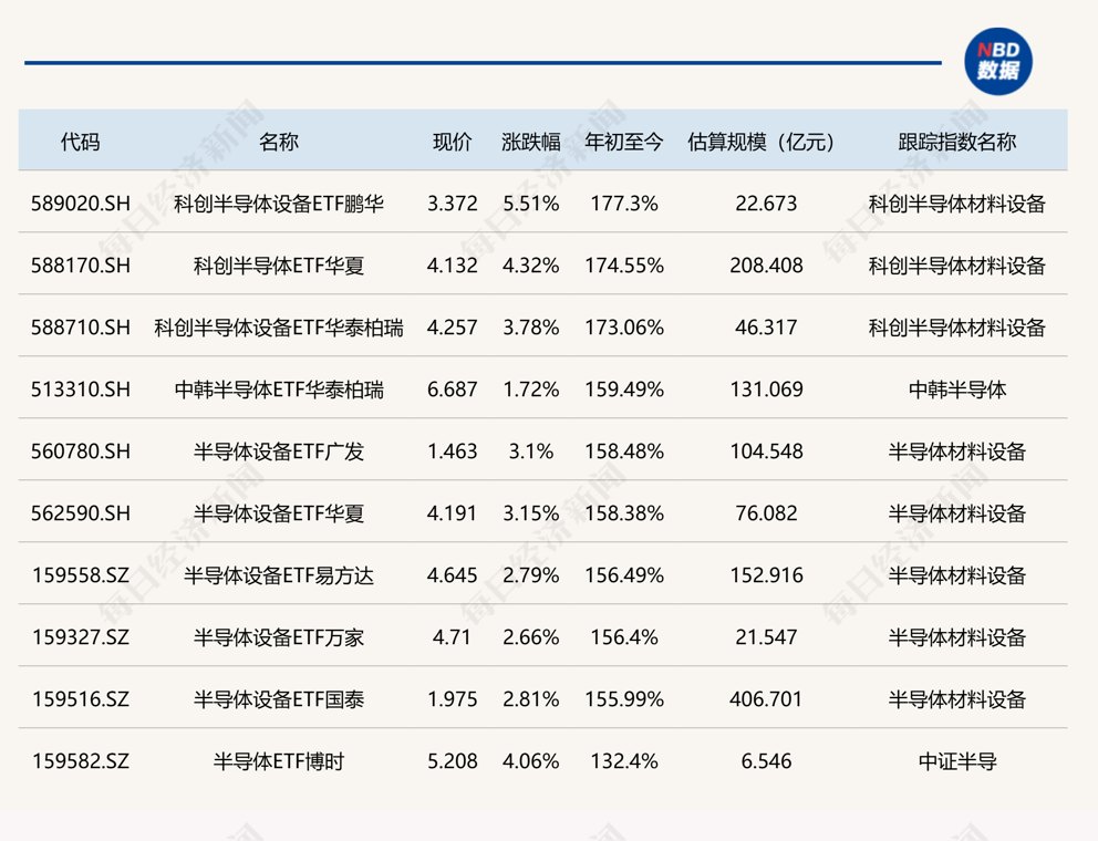 上半年ETF成绩出炉:23只ETF实现翻倍,科创半导体成最大赢家,冠军大赚177.3%